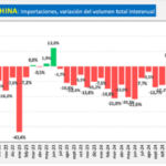 Importaciones de lácteos desde China crecen 2,3 % en mayo